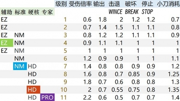 生化危机4重制版难度分级都有什么区别-动态难度分级数据一览