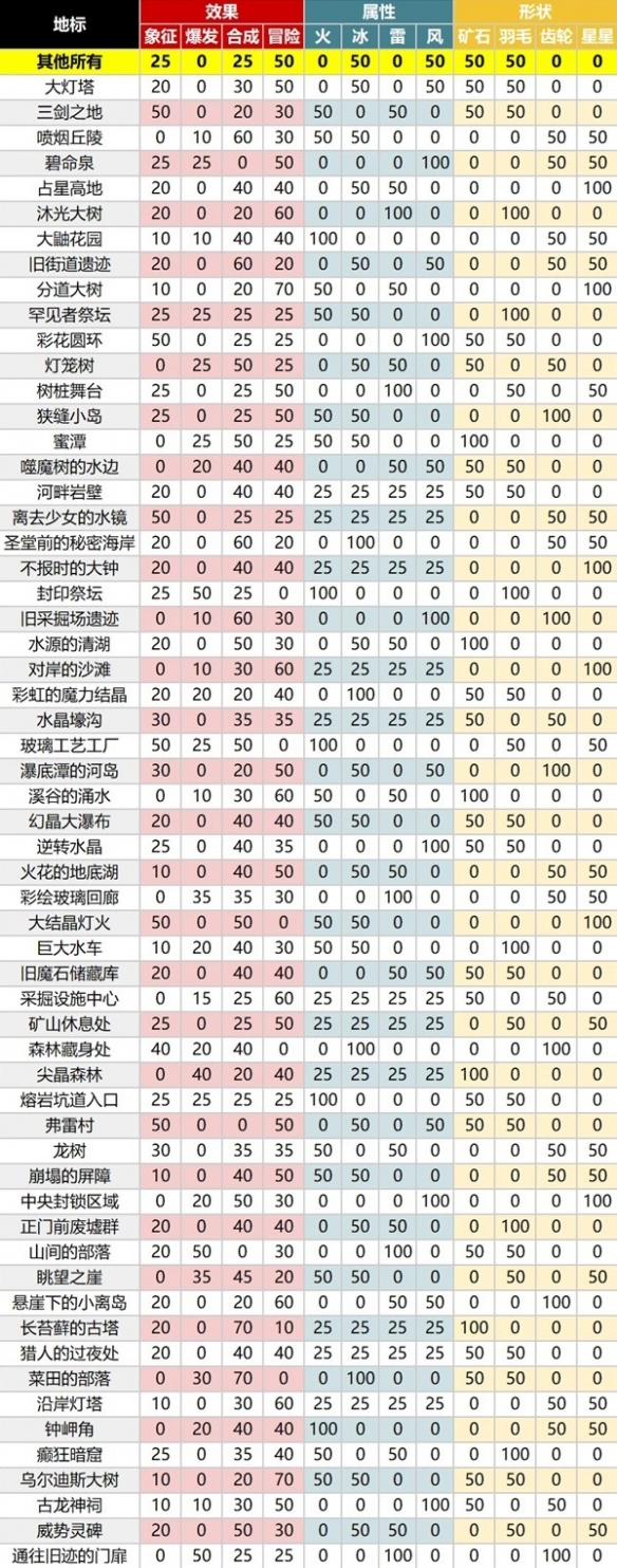 莱莎的炼金工房3地标钥匙都有什么属性-地标钥匙制作概率一览