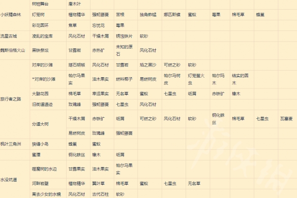 莱莎的炼金工坊3超特性速刷采集处分享-莱莎3去哪里速刷材料