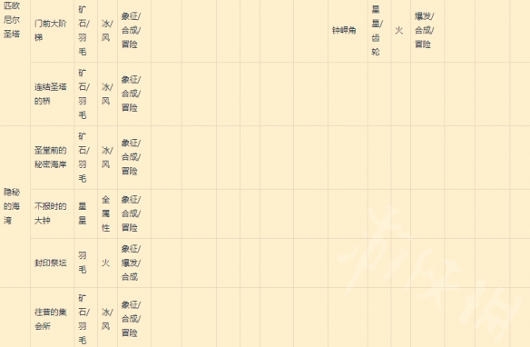 莱莎的炼工坊3地标钥匙制成表分享,莱莎的工坊3地标都在哪