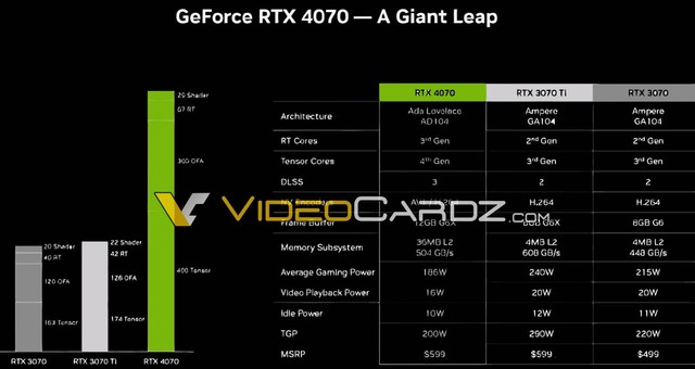 约4115元！英伟达RTX 4070桌面显卡平均游戏功耗186W，比上代更低