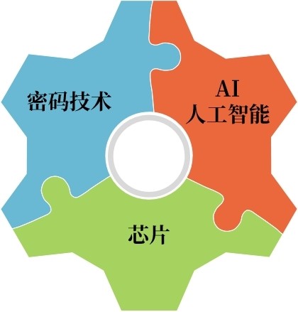 安“芯”数字升级！ 吉大正元“密码+芯片+AI”战略规模初显