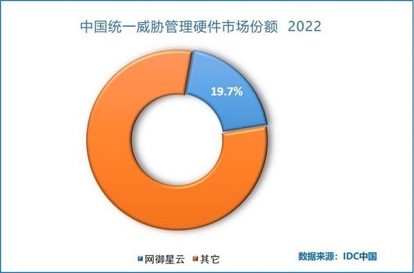 网御星云UTM连续十一年位居榜首