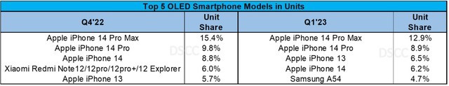 安卓羡慕哭了！曝苹果iPhone 13是2022年全球最畅销OLED智能手机