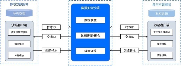 破局数据合规流通之困，火山引擎Jeddak数据安全沙箱让数据“可用不可见”