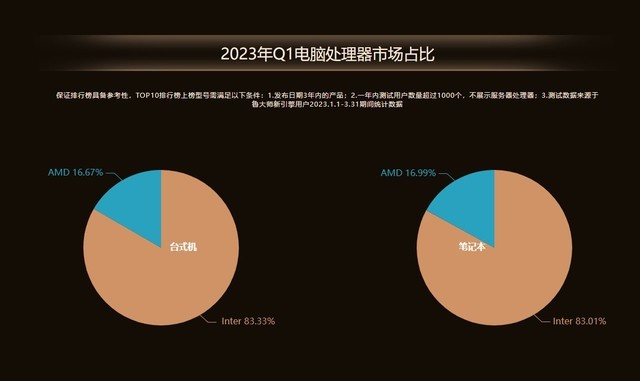 鲁大师2023年Q1电脑排行：AMD性能狂飙，NVIDIA进退两难，好生热闹！