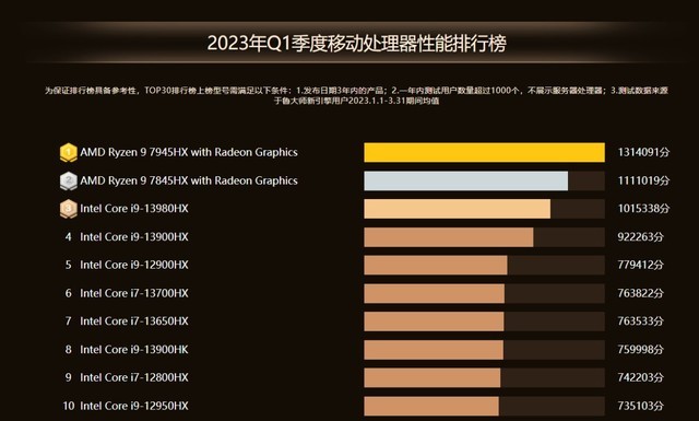 鲁大师2023年Q1电脑排行：AMD性能狂飙，NVIDIA进退两难，好生热闹！