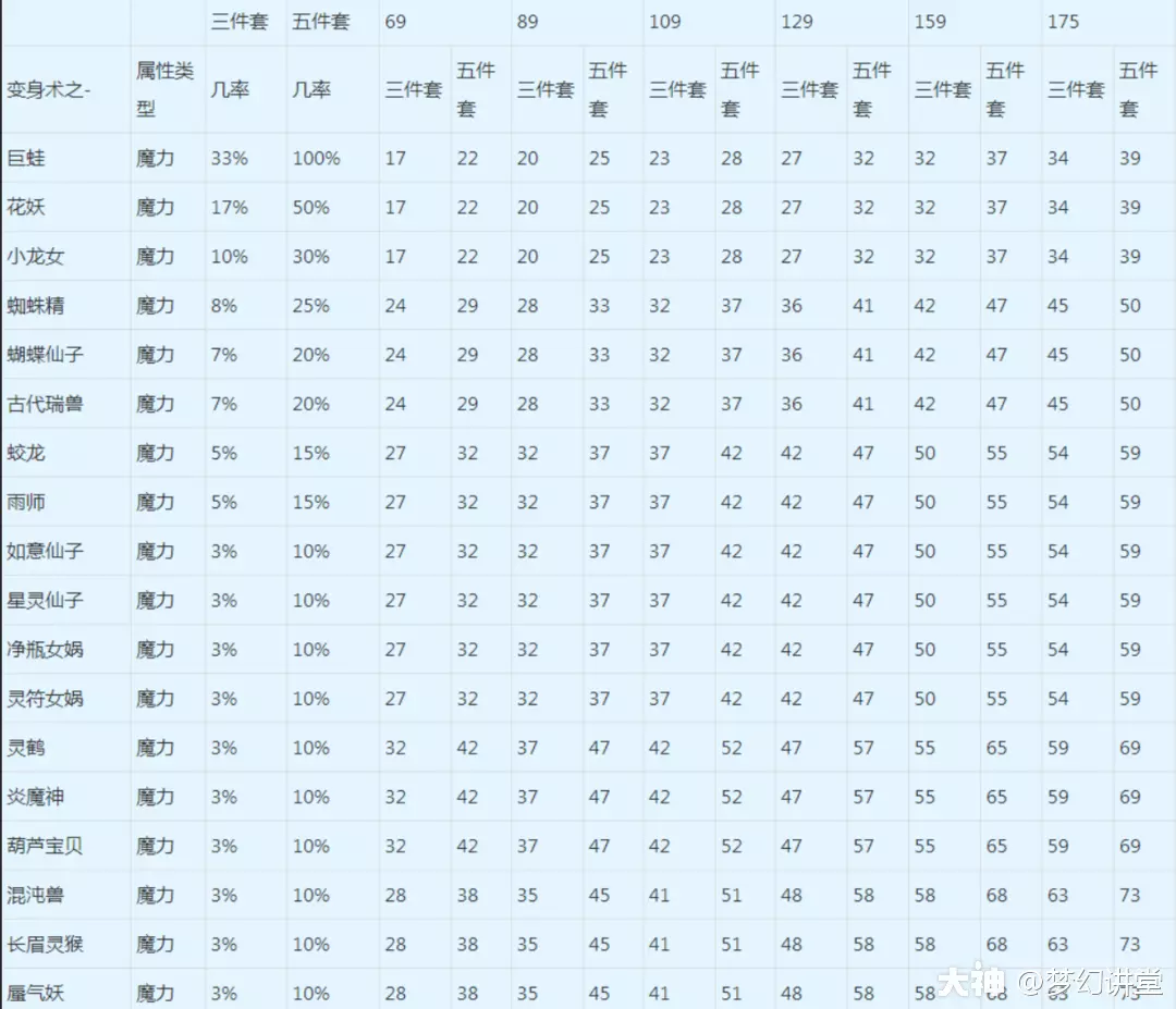 梦幻西游魔力套装属性介绍-梦幻西游魔力套装属性有什么加成