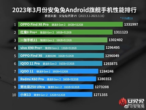 ColorOS 13.1斩获Q1季度系统流畅榜首，安卓性能业内巅峰！