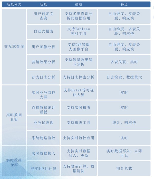 ByteHouse技术白皮书正式发布，基于ClickHouse的技术优势解析