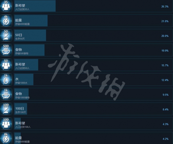 氧气游戏成就有哪些-Oxygen游戏成就列表一览