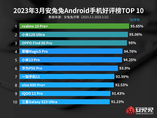 3月手机好评榜1399元力压群雄