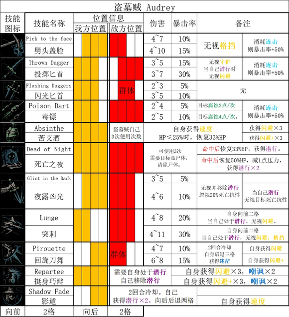 暗黑地牢2盗墓贼重做一览-暗黑地牢2盗墓贼怎么重做