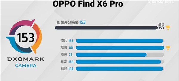 影像逆天了！OPPO Find X6 Pro DXO影像全球第一