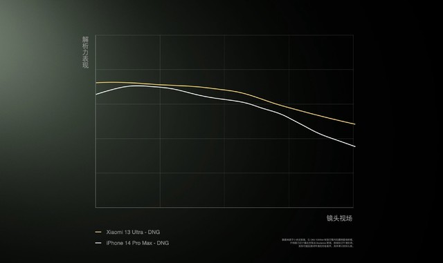 解析力碾压iPhone 14 Pro Max！小米13 Ultra手机镜头绝了