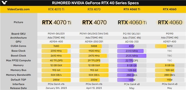 RTX 4060系列发布时间确定：6月台北展