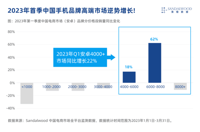 OPPO Find X6 Pro较上一代产品销量同比增长129%