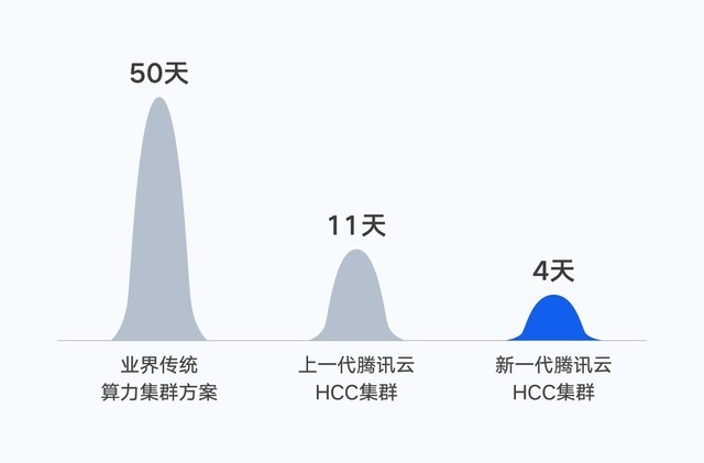 H800国内首发 腾讯云发布最新高性能计算集群