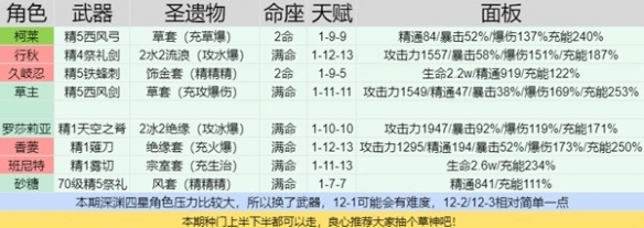 原神3.6深渊螺旋第十二层打法分享-原神3.6有什么打法