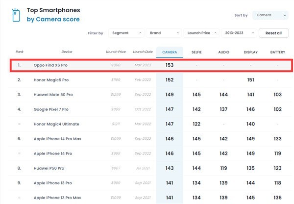 OPPO Find X6 Pro摄像头153分 排名榜首