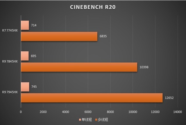 机械革命蛟龙16 Pro性能曝光，顶配锐龙9 7945HX处理器