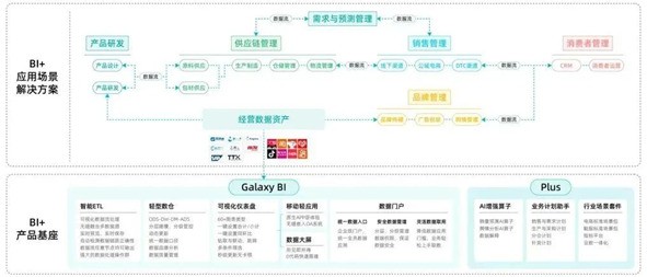 观远数据《2023消费品数字化运营白皮书》:现代化BI发动消费品牌增长新引擎