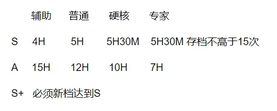 生化危机4重制版评分怎么达到S+-全难度S+攻略