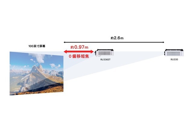 高画质+零仰角+便捷装+免维护 理光PJ RU330/RU336ST系列投影机全新上市