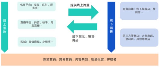 观远数据《2023消费品数字化运营白皮书》:现代化BI发动消费品牌增长新引擎