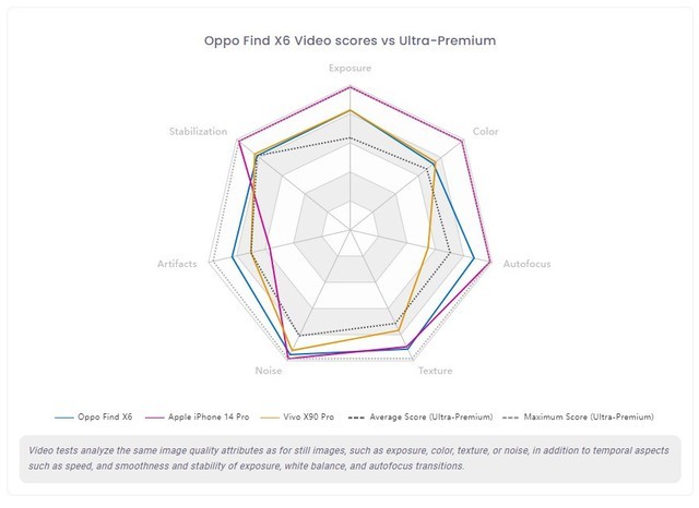 深挖天玑9200影像技术实力，全球影像评分发布：OPPO Find X6排名第三！