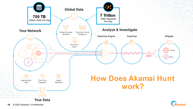 企业如何应对高级网络攻击挑战？Akamai给出答案