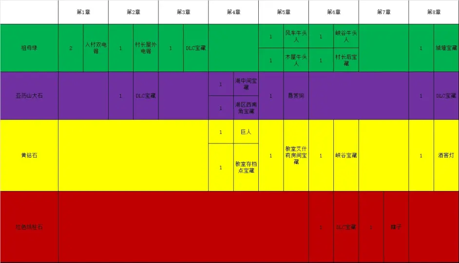 生化危机4重制版高级宝石在哪捡-高级宝石获取攻略