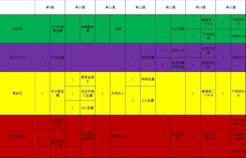 生化危机4重制版高级宝石在哪捡-高级宝石获取攻略