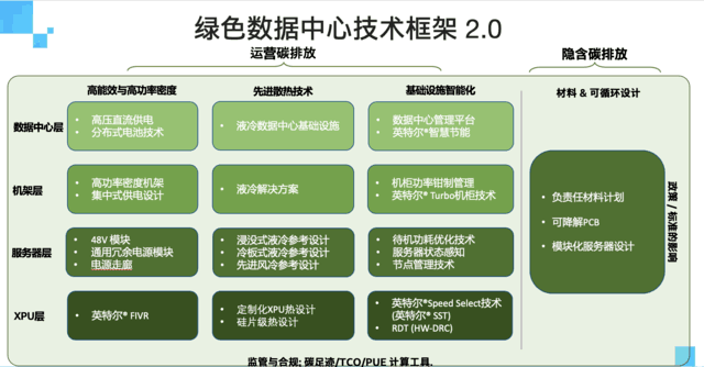 数据中心降碳成刚需 英特尔全链条激活“绿色计算”落地