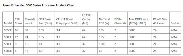 7nm Zen3架构最高16核！AMD发布嵌入式锐龙5000E