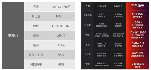 一拎即走随处可投，坚果N1投影仪发布：三色激光投影首次下探至三千价位