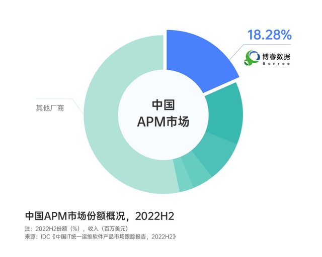 博睿数据蝉联中国APM市场份额第一，Bonree ONE春季正式版发布