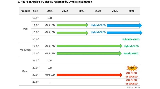 曝苹果将在2027年全面改用OLED显示屏