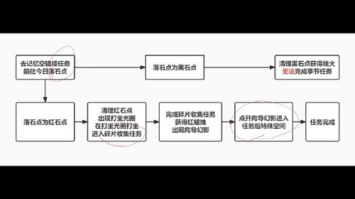 光遇破晓季第一个任务怎么做