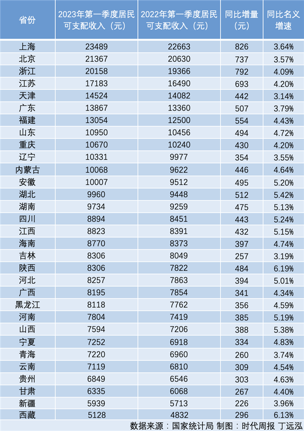 一季度全国居民收入榜出炉：北上浙上2万元