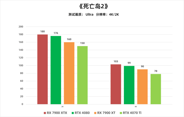 《死亡岛2》帧数测试 4K比较吃配置