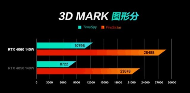 6000元档RTX4060游戏本实测 附高性价比机型推荐