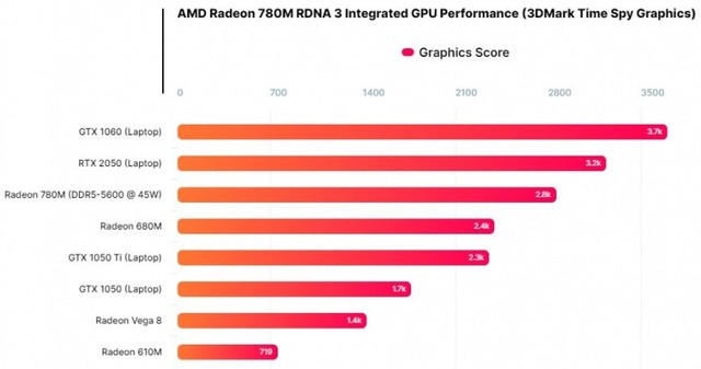 逼近GTX 1060！AMD Radeon 780M核显实测来了