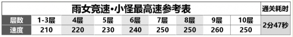 阴阳师雨女竞速阵容怎么搭配