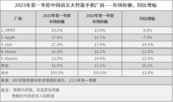 OPPO跃居2023年国内手机市场首位 高端市场份额明显提升跻身TOP3