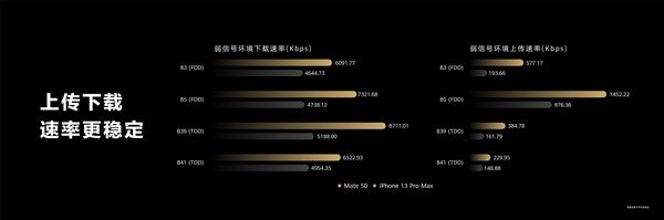 直降800！华为Mate 50系列：4G信号比苹果都快！