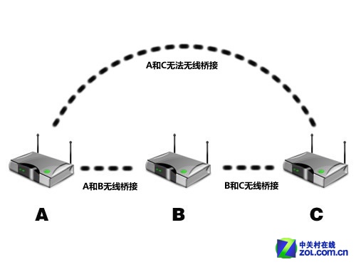 家中WiFi信号差？试试mesh组网解决