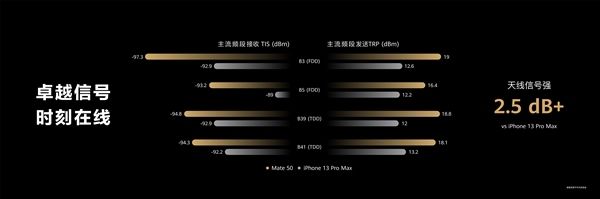 直降800！华为Mate 50系列：4G信号比苹果都快！