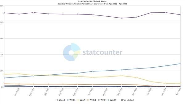 你升级了吗？Win11份额创历史新高