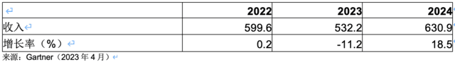 Gartner：2023年全球半导体收入预计将减少11%